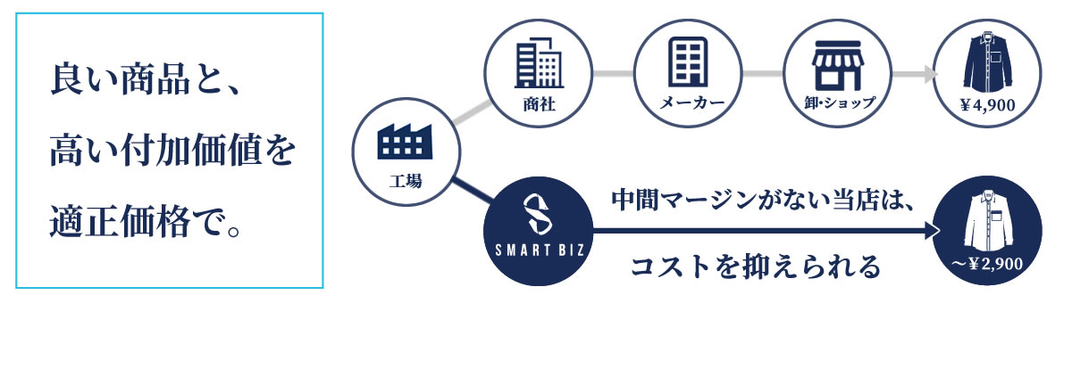 中間マージンを省きコストを安く抑える