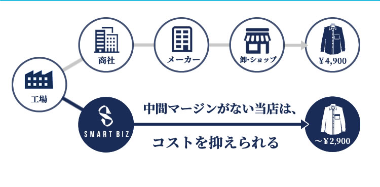 中間マージンを省きコストを安く抑える