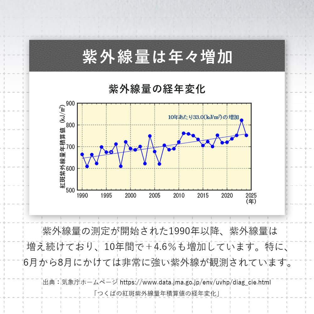 紫外線量は年々増加しています